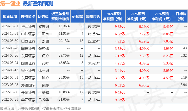 第一创业：西部证券股份有限公司、新疆前海联合基金管理有限公司